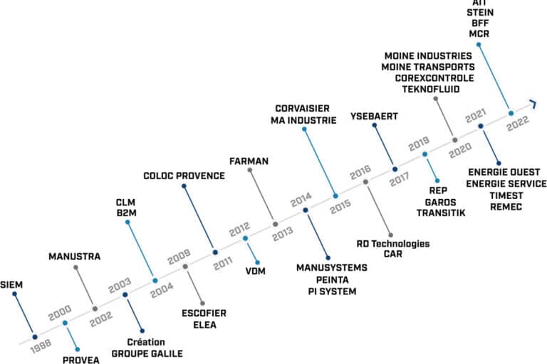 Frise chronologique de la croissance du groupe Galilé